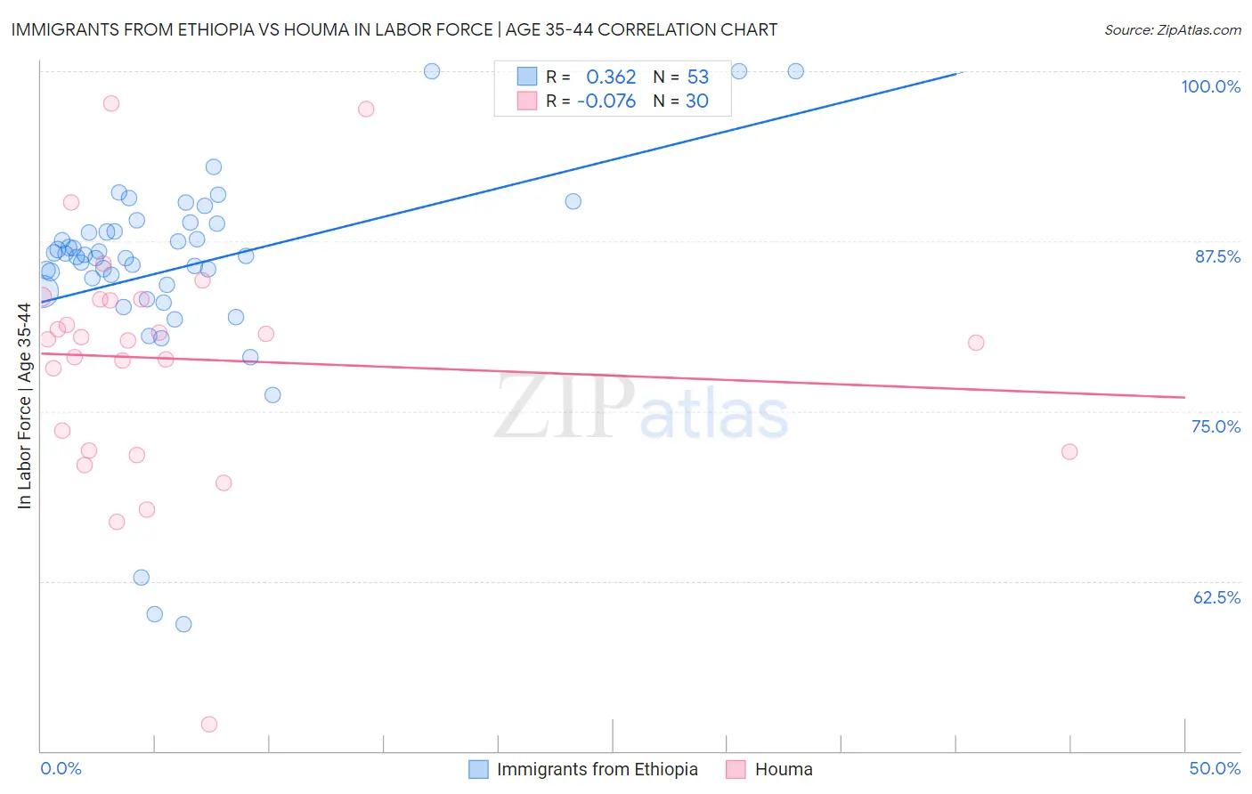 Immigrants from Ethiopia vs Houma In Labor Force | Age 35-44