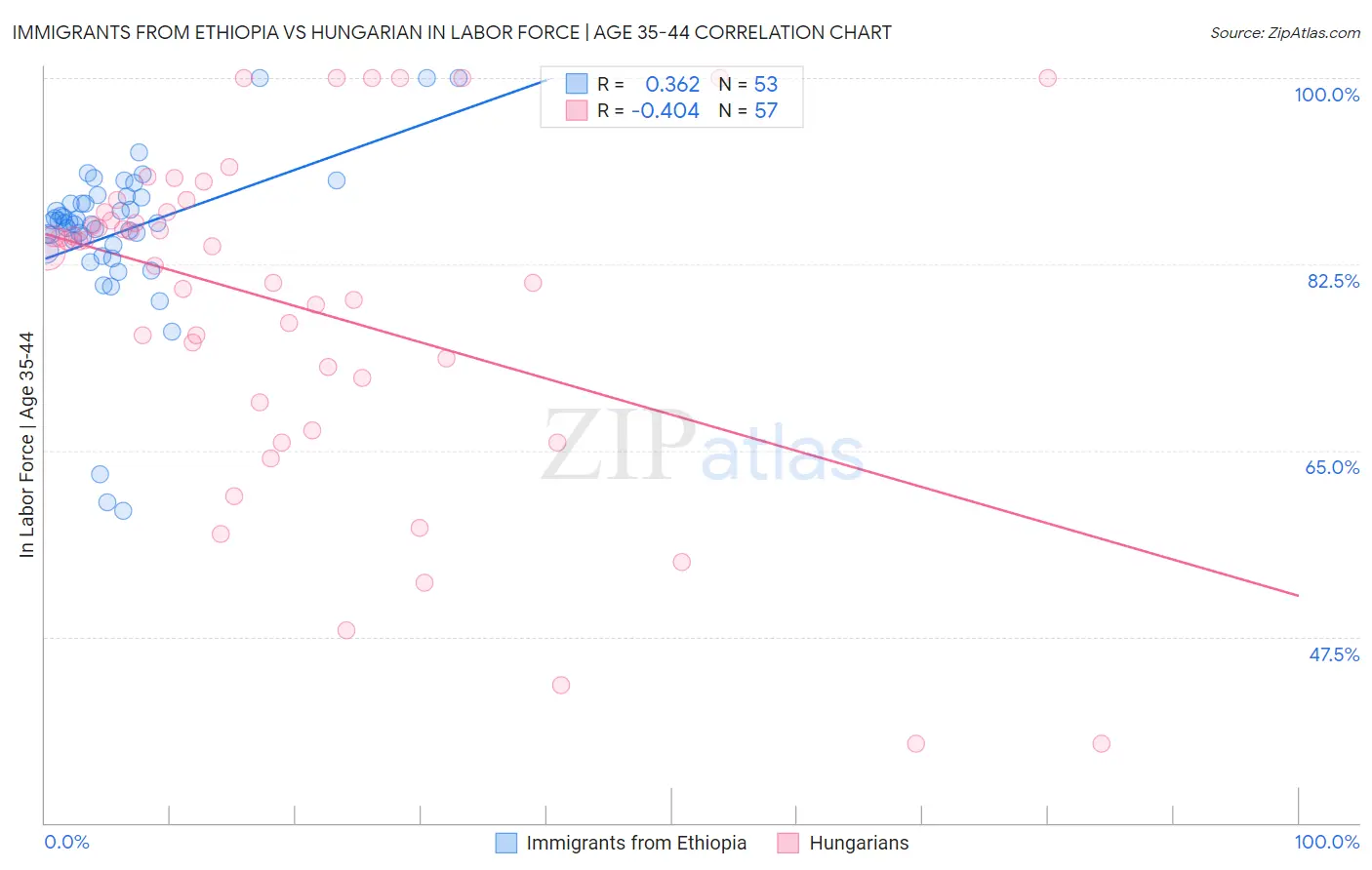 Immigrants from Ethiopia vs Hungarian In Labor Force | Age 35-44