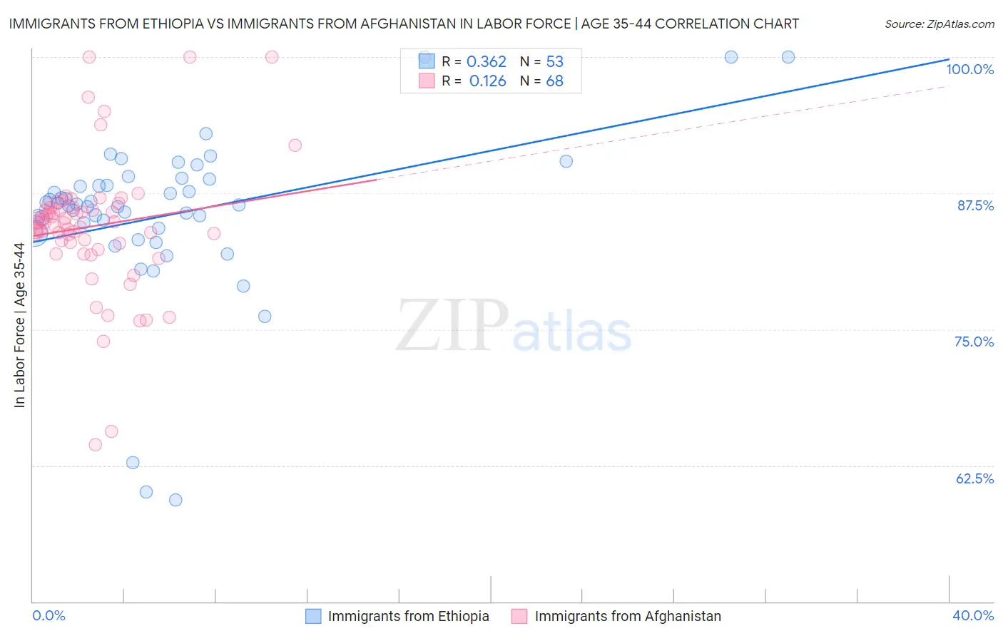 Immigrants from Ethiopia vs Immigrants from Afghanistan In Labor Force | Age 35-44