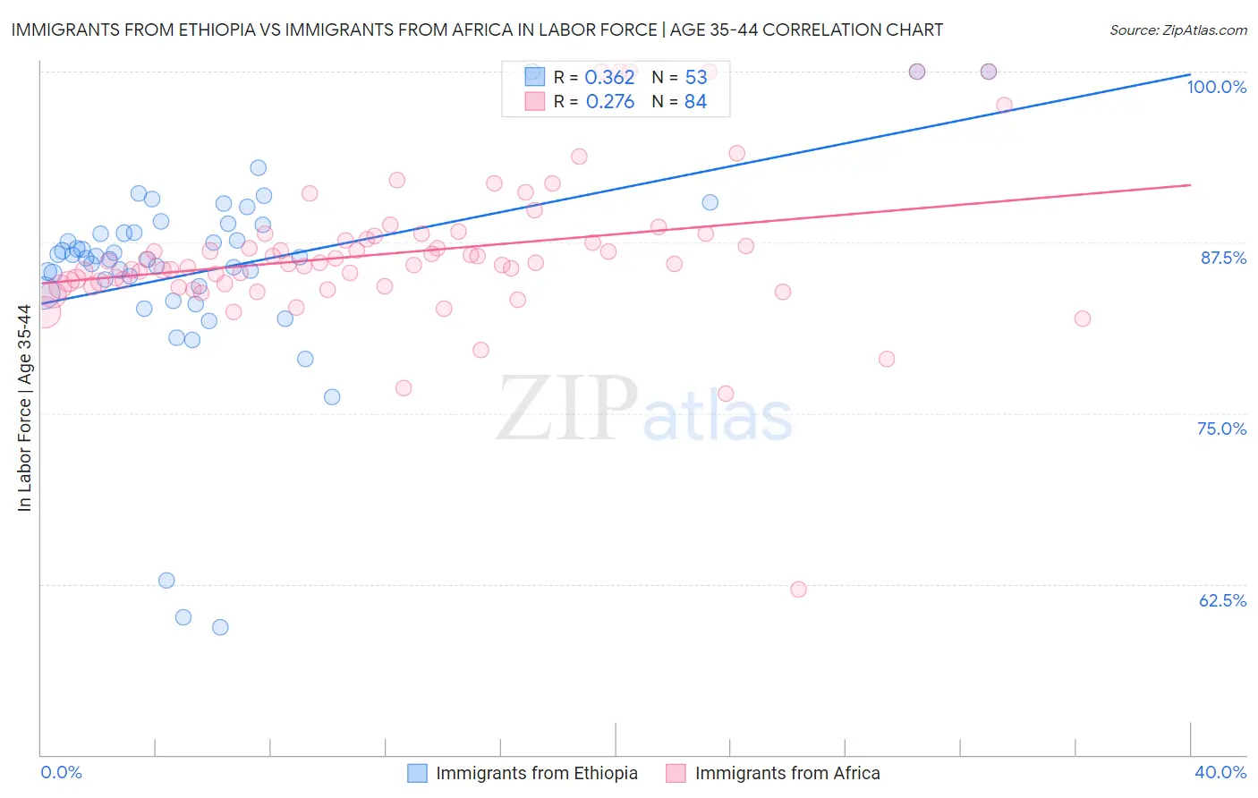Immigrants from Ethiopia vs Immigrants from Africa In Labor Force | Age 35-44