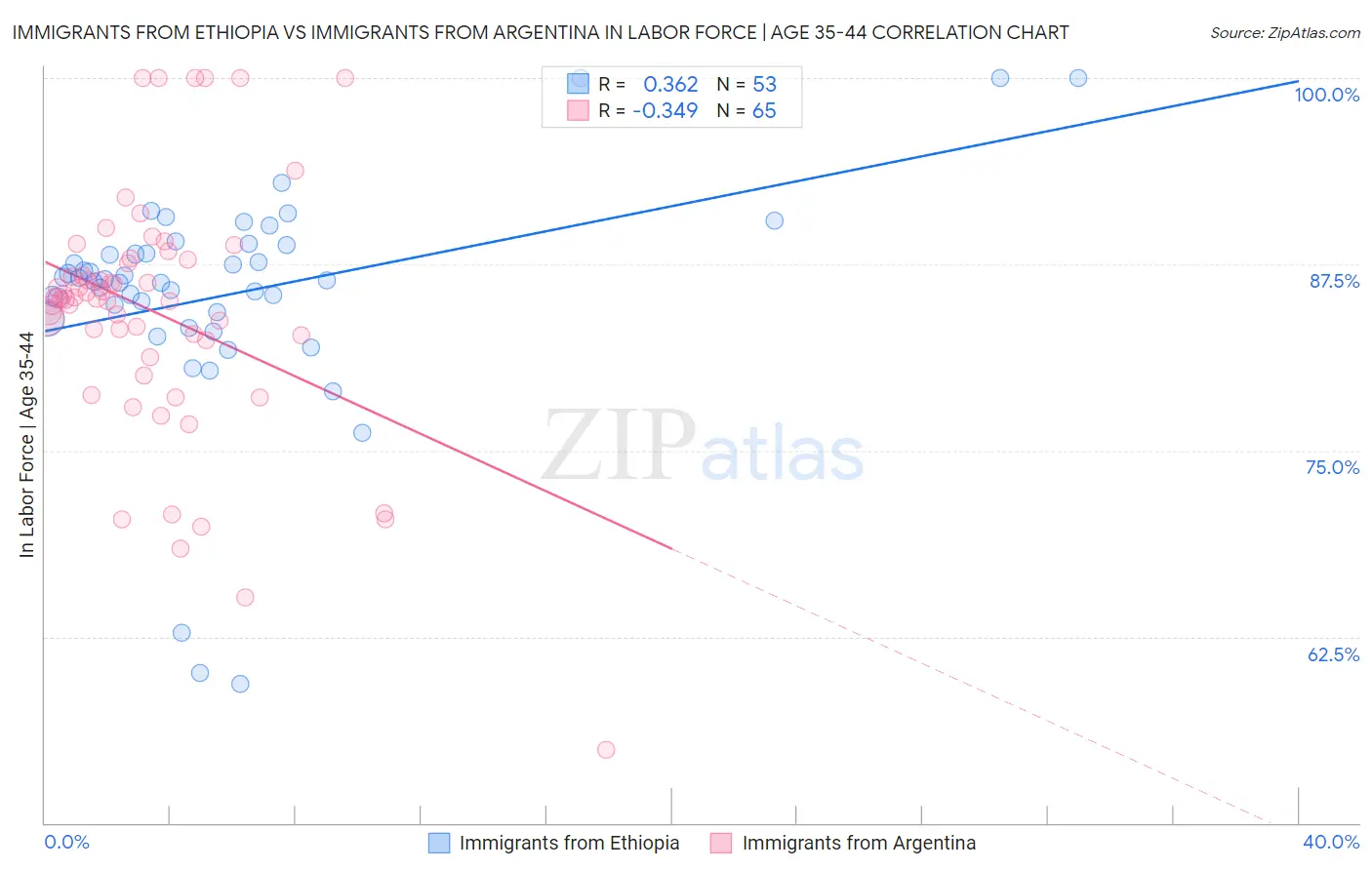 Immigrants from Ethiopia vs Immigrants from Argentina In Labor Force | Age 35-44
