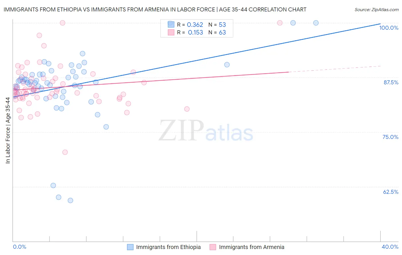 Immigrants from Ethiopia vs Immigrants from Armenia In Labor Force | Age 35-44