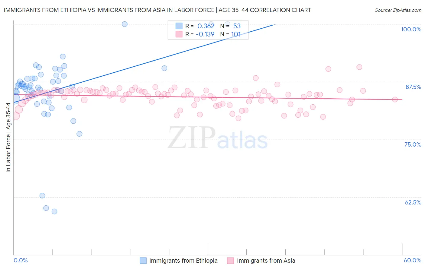 Immigrants from Ethiopia vs Immigrants from Asia In Labor Force | Age 35-44