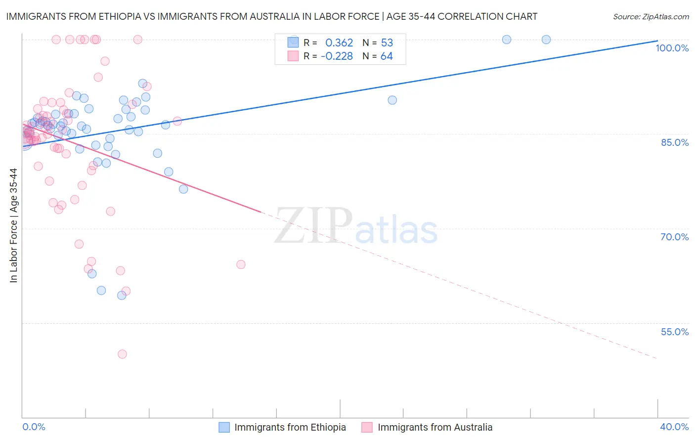 Immigrants from Ethiopia vs Immigrants from Australia In Labor Force | Age 35-44