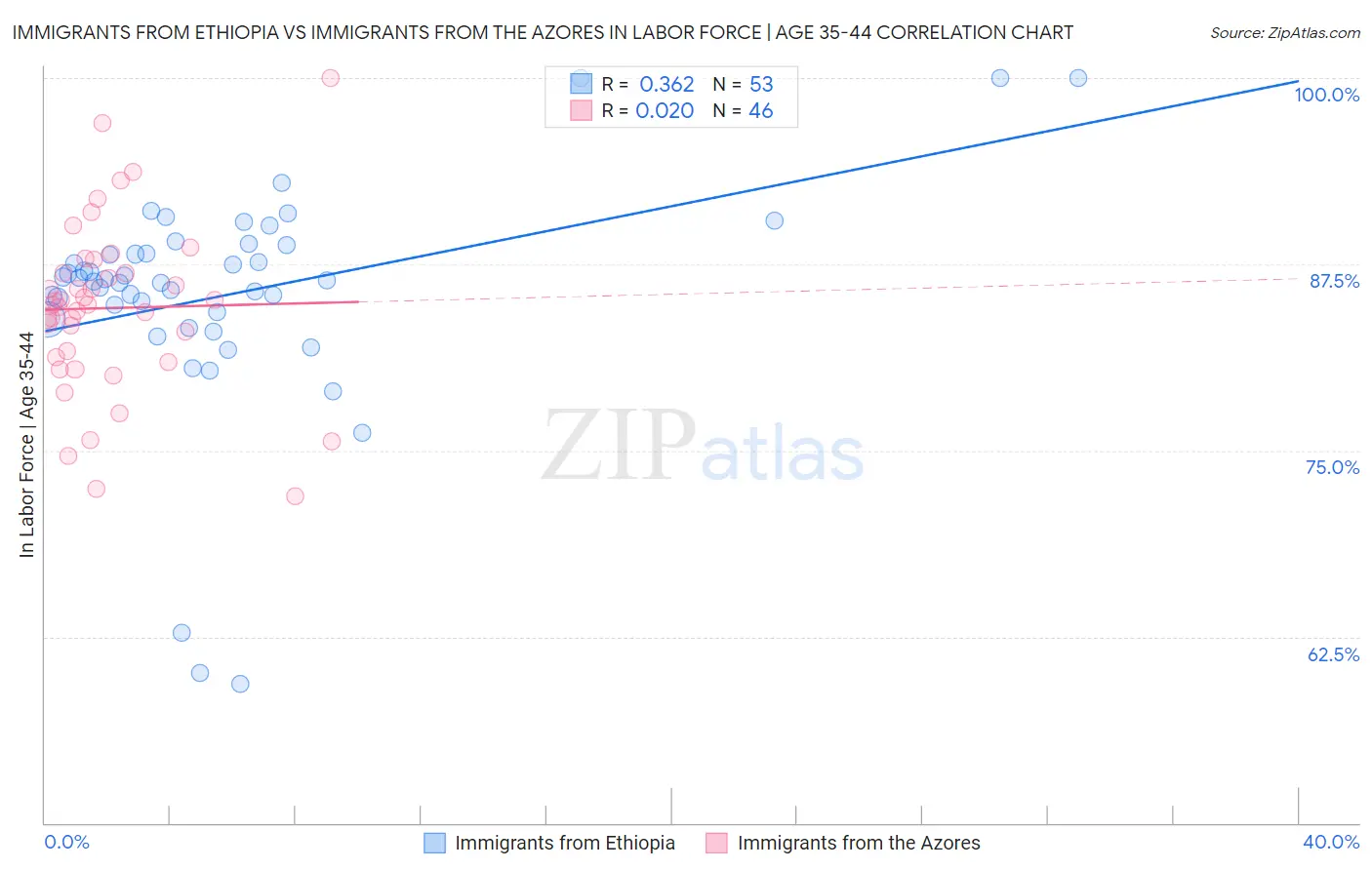 Immigrants from Ethiopia vs Immigrants from the Azores In Labor Force | Age 35-44