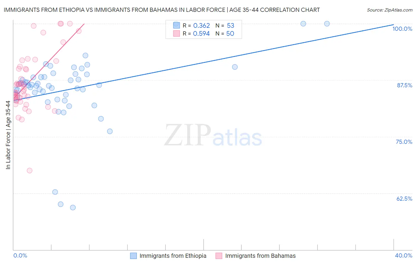 Immigrants from Ethiopia vs Immigrants from Bahamas In Labor Force | Age 35-44