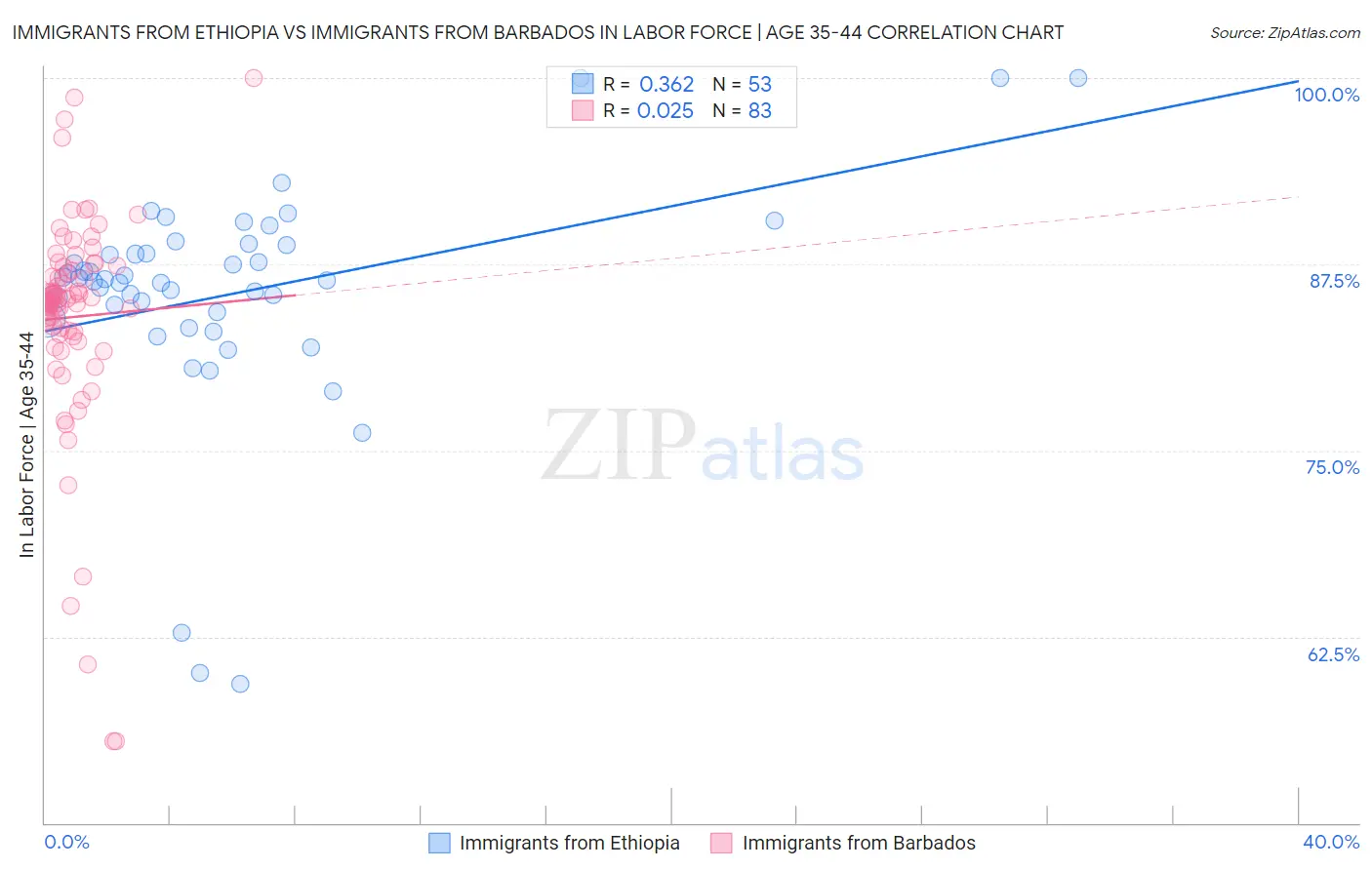 Immigrants from Ethiopia vs Immigrants from Barbados In Labor Force | Age 35-44