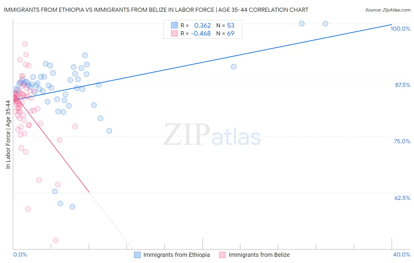 Immigrants from Ethiopia vs Immigrants from Belize In Labor Force | Age 35-44