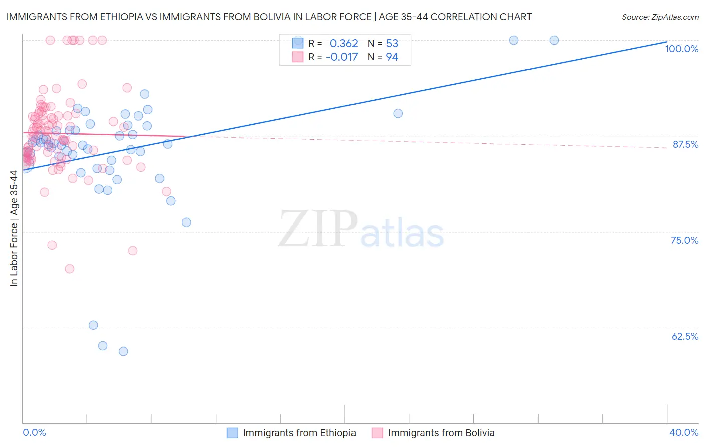 Immigrants from Ethiopia vs Immigrants from Bolivia In Labor Force | Age 35-44