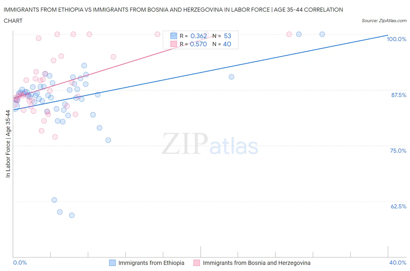 Immigrants from Ethiopia vs Immigrants from Bosnia and Herzegovina In Labor Force | Age 35-44