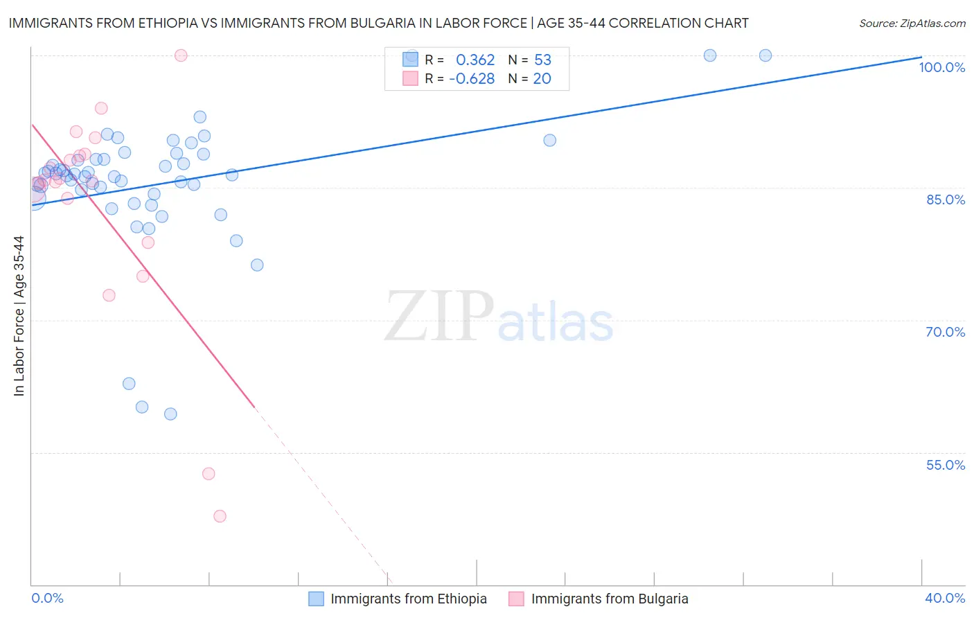 Immigrants from Ethiopia vs Immigrants from Bulgaria In Labor Force | Age 35-44
