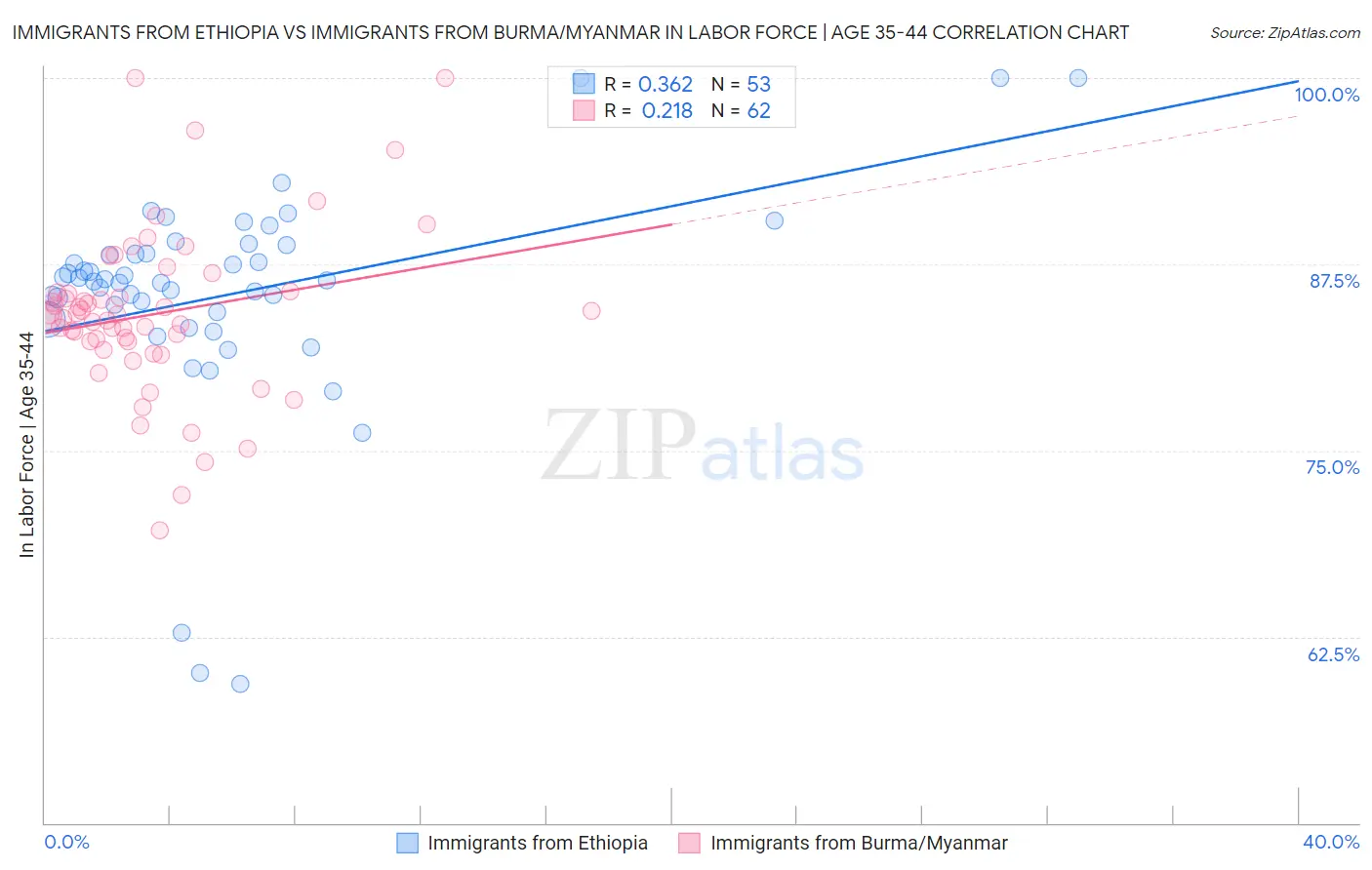 Immigrants from Ethiopia vs Immigrants from Burma/Myanmar In Labor Force | Age 35-44