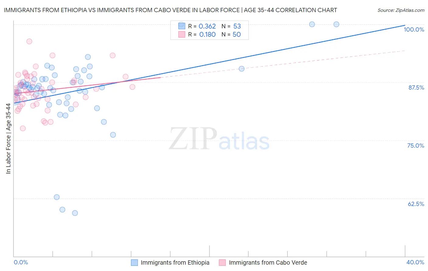 Immigrants from Ethiopia vs Immigrants from Cabo Verde In Labor Force | Age 35-44