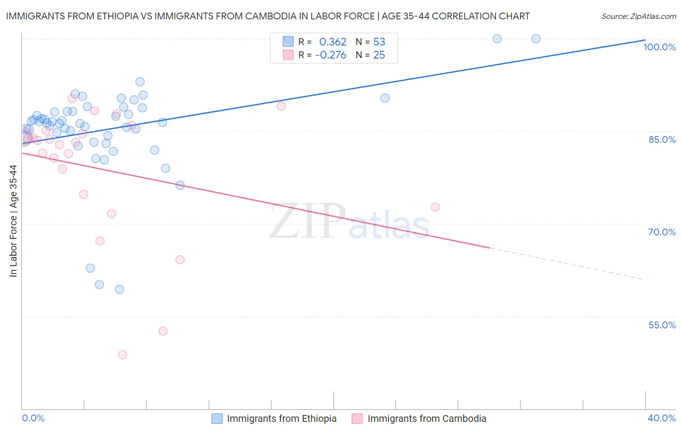 Immigrants from Ethiopia vs Immigrants from Cambodia In Labor Force | Age 35-44