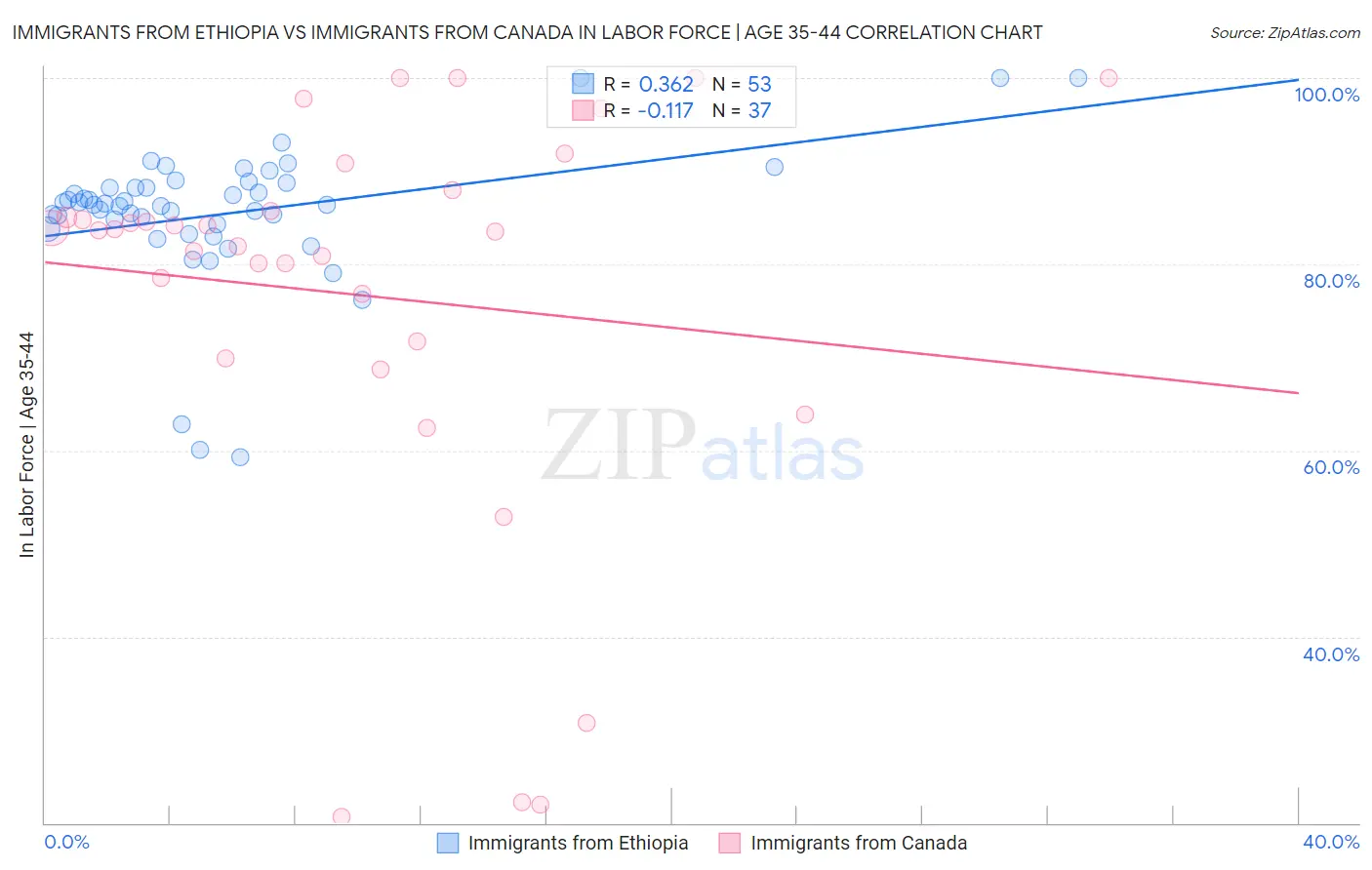Immigrants from Ethiopia vs Immigrants from Canada In Labor Force | Age 35-44
