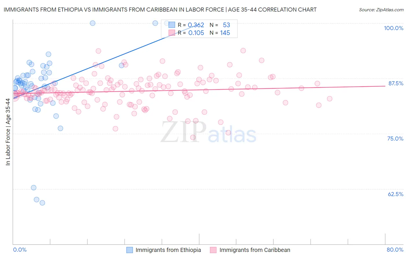 Immigrants from Ethiopia vs Immigrants from Caribbean In Labor Force | Age 35-44