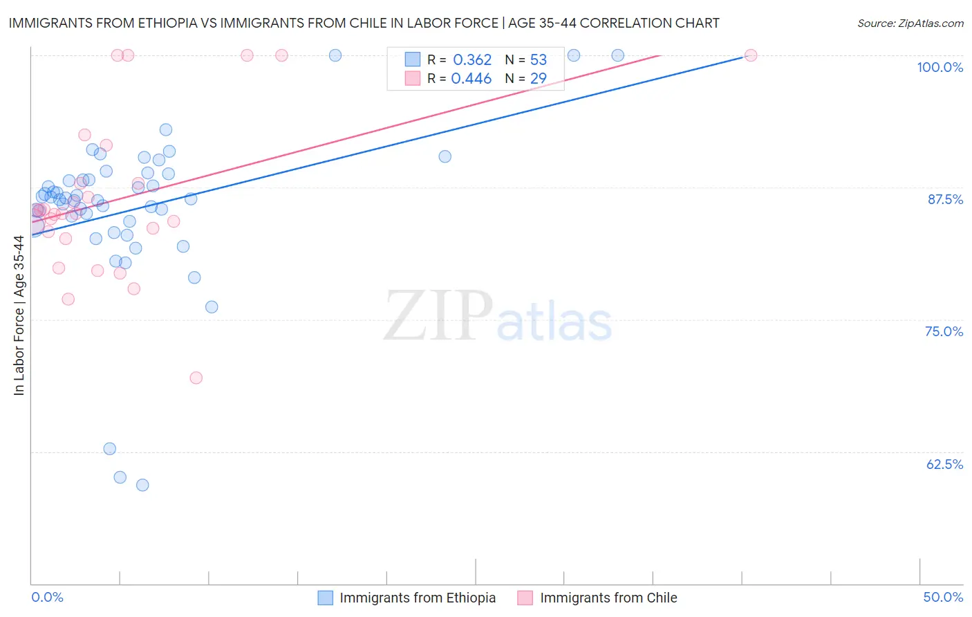 Immigrants from Ethiopia vs Immigrants from Chile In Labor Force | Age 35-44