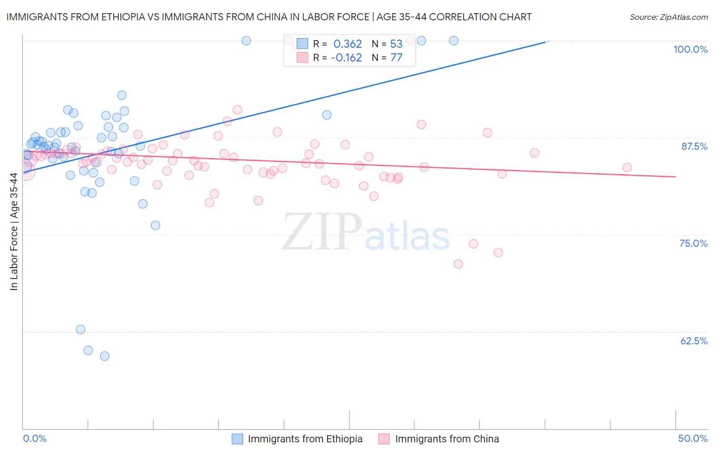 Immigrants from Ethiopia vs Immigrants from China In Labor Force | Age 35-44