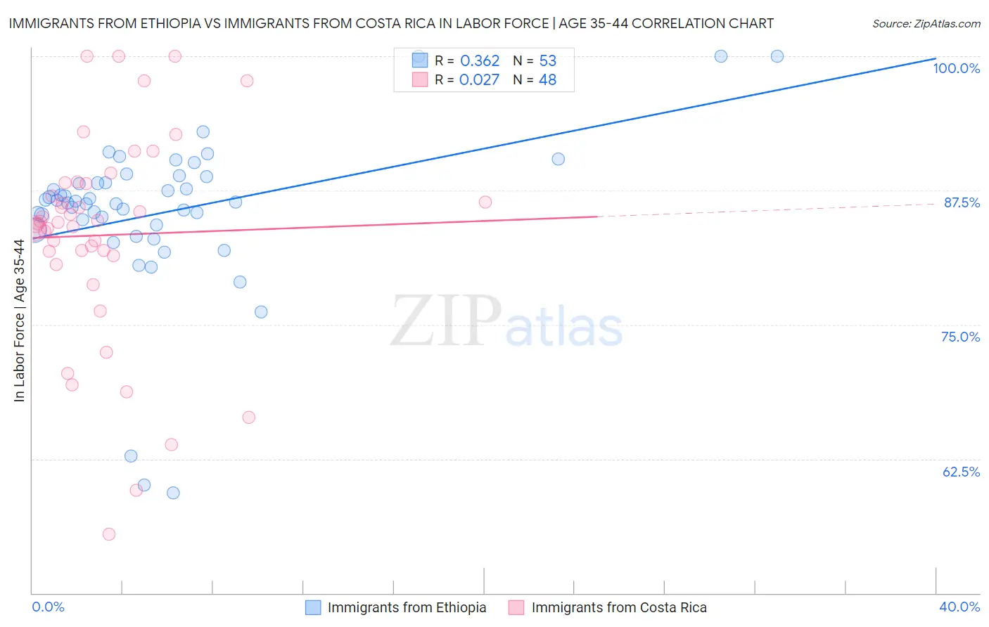 Immigrants from Ethiopia vs Immigrants from Costa Rica In Labor Force | Age 35-44