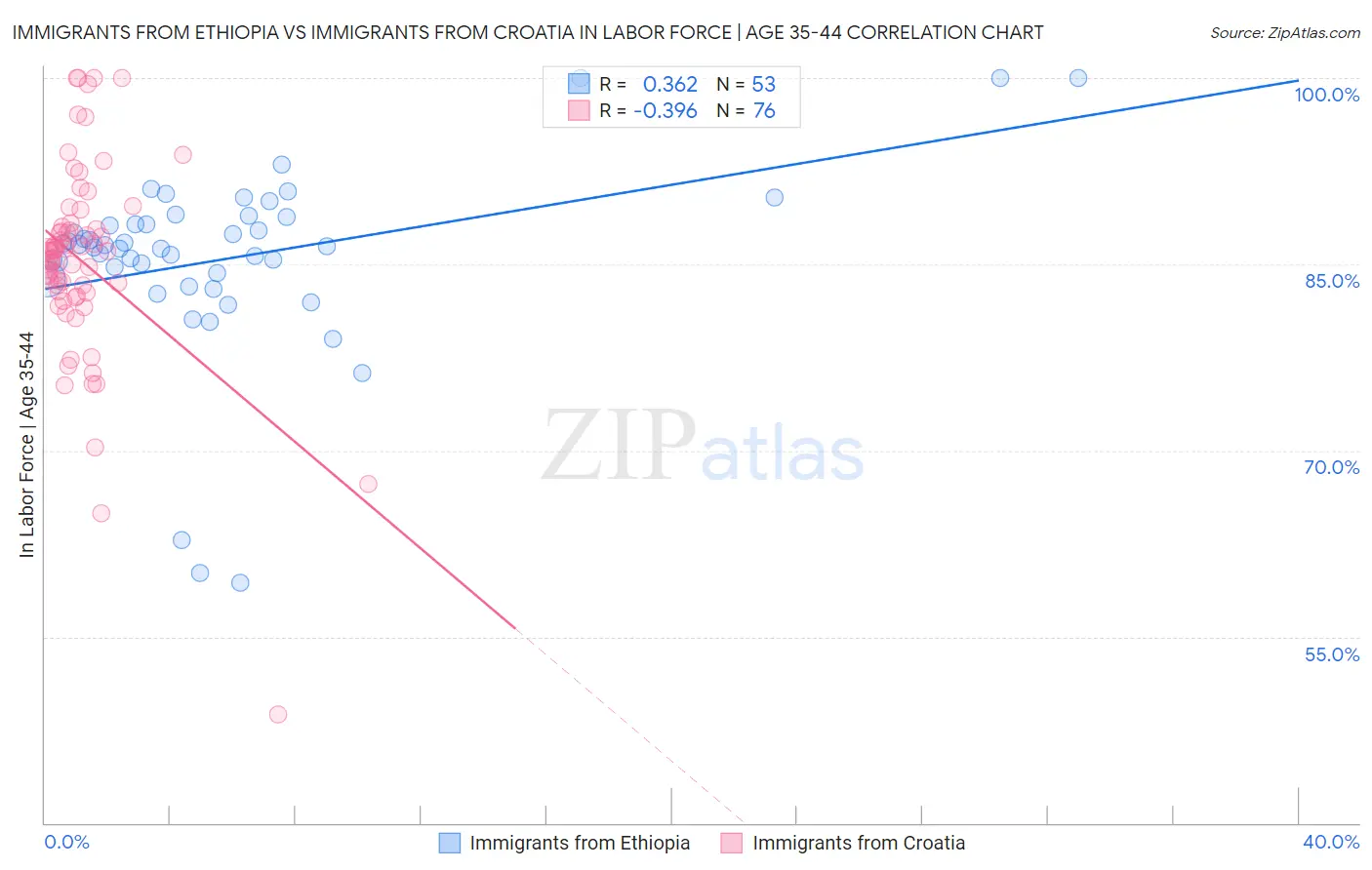 Immigrants from Ethiopia vs Immigrants from Croatia In Labor Force | Age 35-44