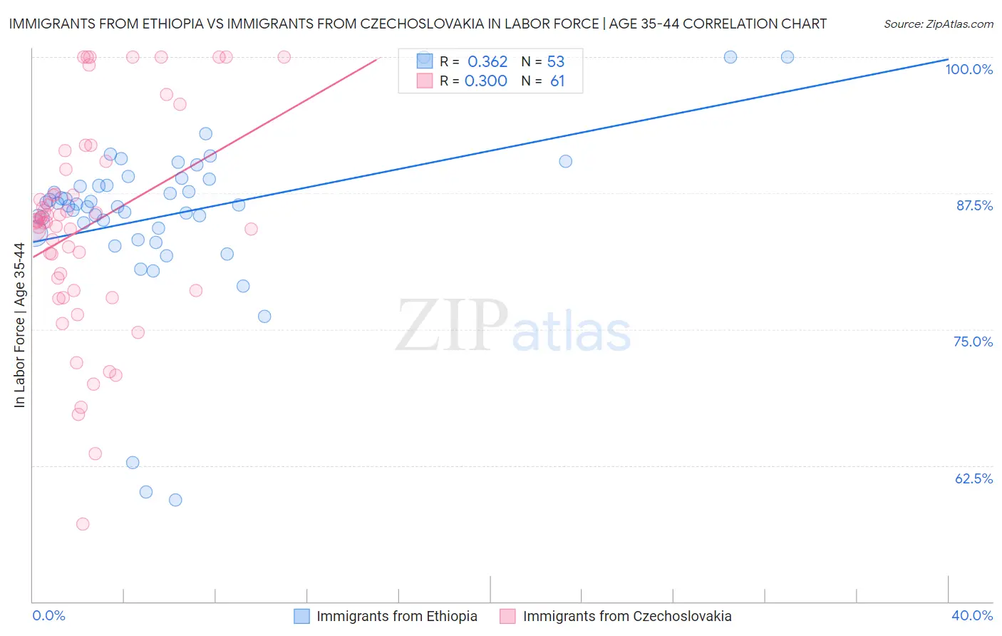 Immigrants from Ethiopia vs Immigrants from Czechoslovakia In Labor Force | Age 35-44