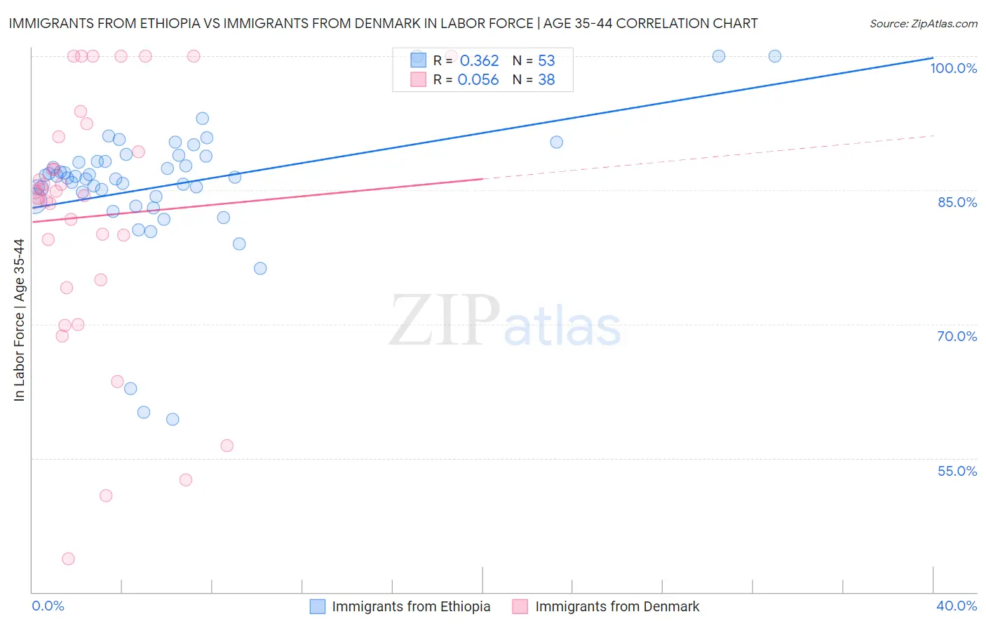 Immigrants from Ethiopia vs Immigrants from Denmark In Labor Force | Age 35-44