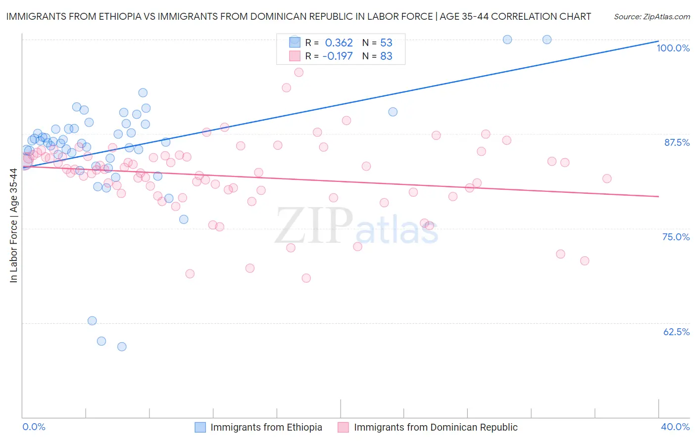 Immigrants from Ethiopia vs Immigrants from Dominican Republic In Labor Force | Age 35-44