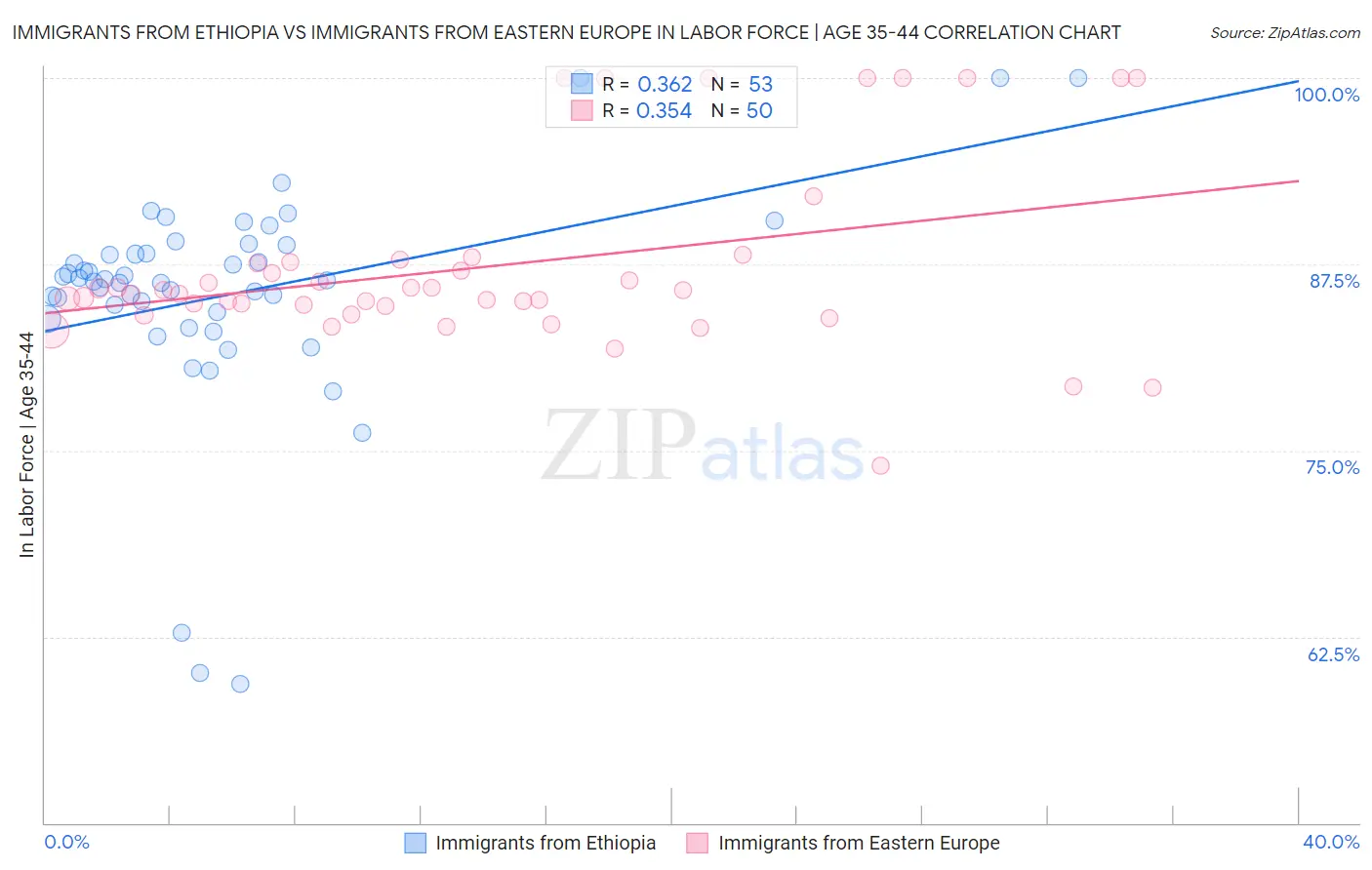 Immigrants from Ethiopia vs Immigrants from Eastern Europe In Labor Force | Age 35-44