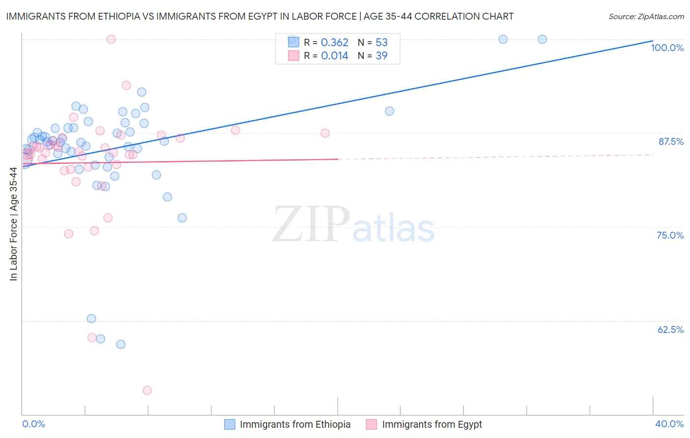 Immigrants from Ethiopia vs Immigrants from Egypt In Labor Force | Age 35-44