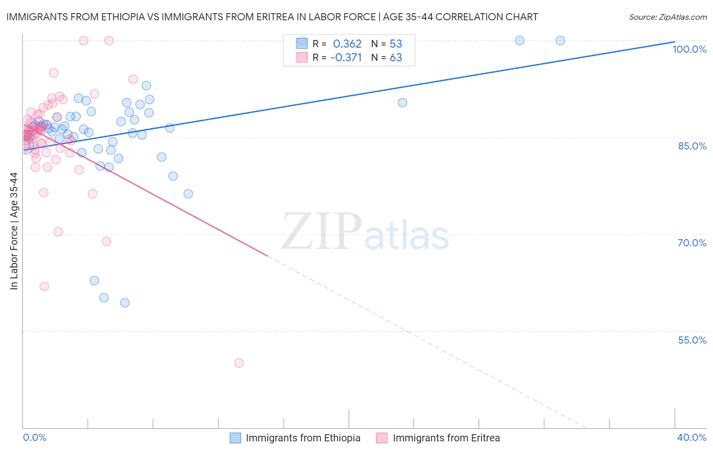 Immigrants from Ethiopia vs Immigrants from Eritrea In Labor Force | Age 35-44