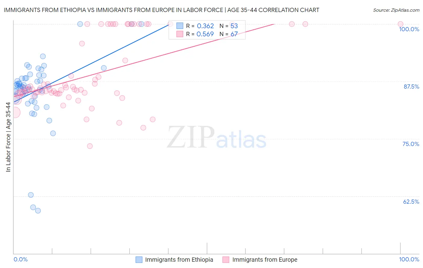 Immigrants from Ethiopia vs Immigrants from Europe In Labor Force | Age 35-44