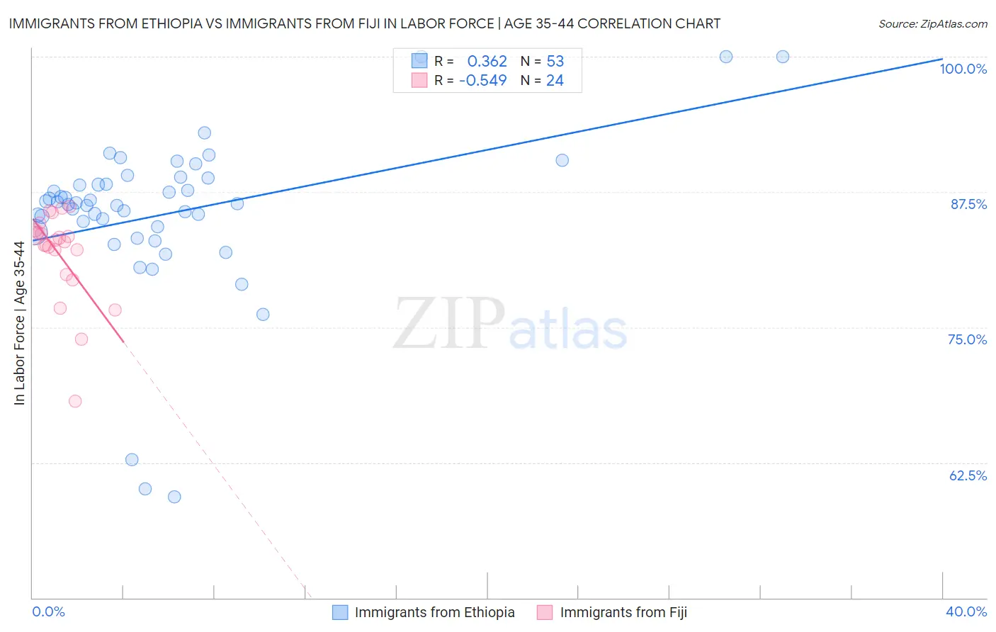 Immigrants from Ethiopia vs Immigrants from Fiji In Labor Force | Age 35-44