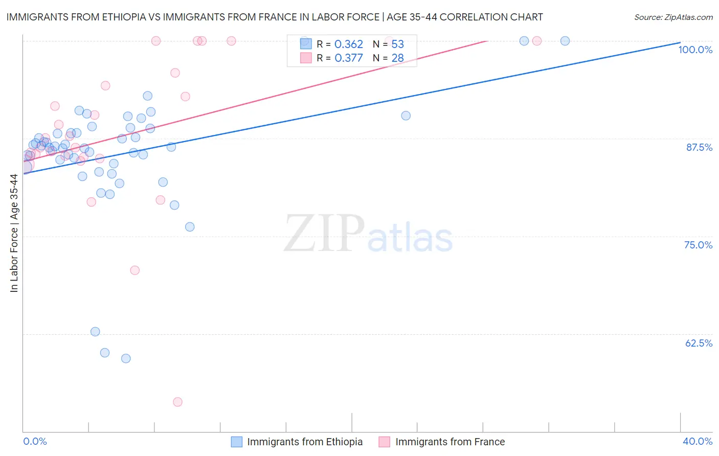 Immigrants from Ethiopia vs Immigrants from France In Labor Force | Age 35-44