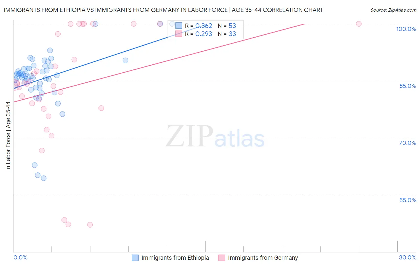 Immigrants from Ethiopia vs Immigrants from Germany In Labor Force | Age 35-44
