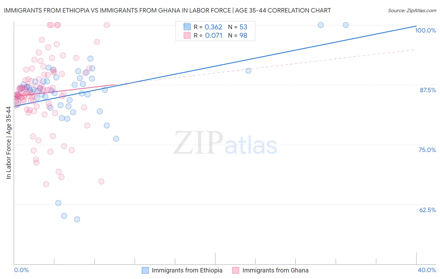 Immigrants from Ethiopia vs Immigrants from Ghana In Labor Force | Age 35-44