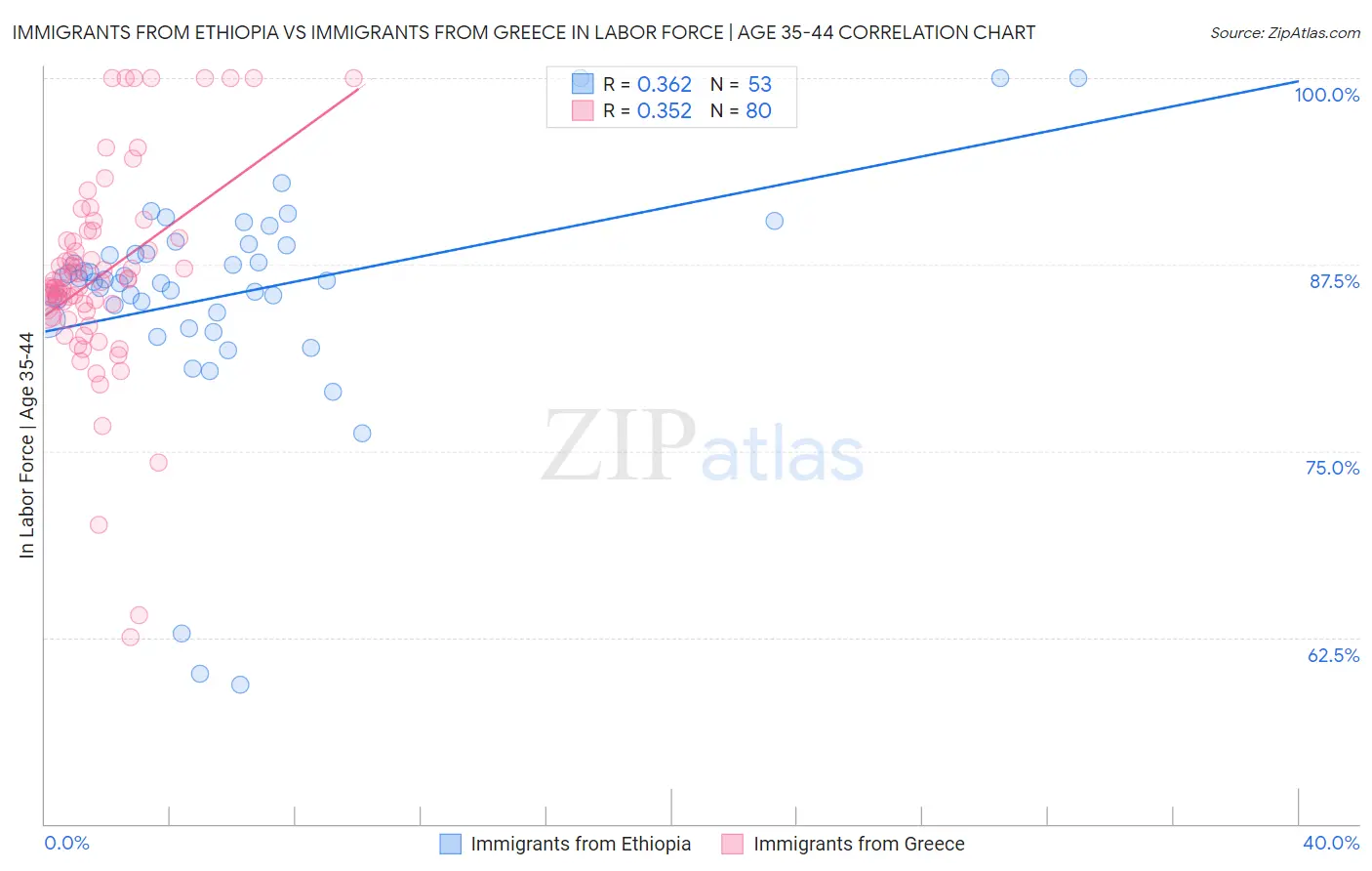 Immigrants from Ethiopia vs Immigrants from Greece In Labor Force | Age 35-44
