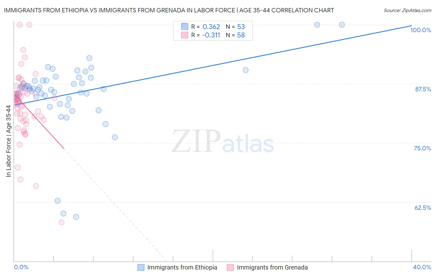 Immigrants from Ethiopia vs Immigrants from Grenada In Labor Force | Age 35-44