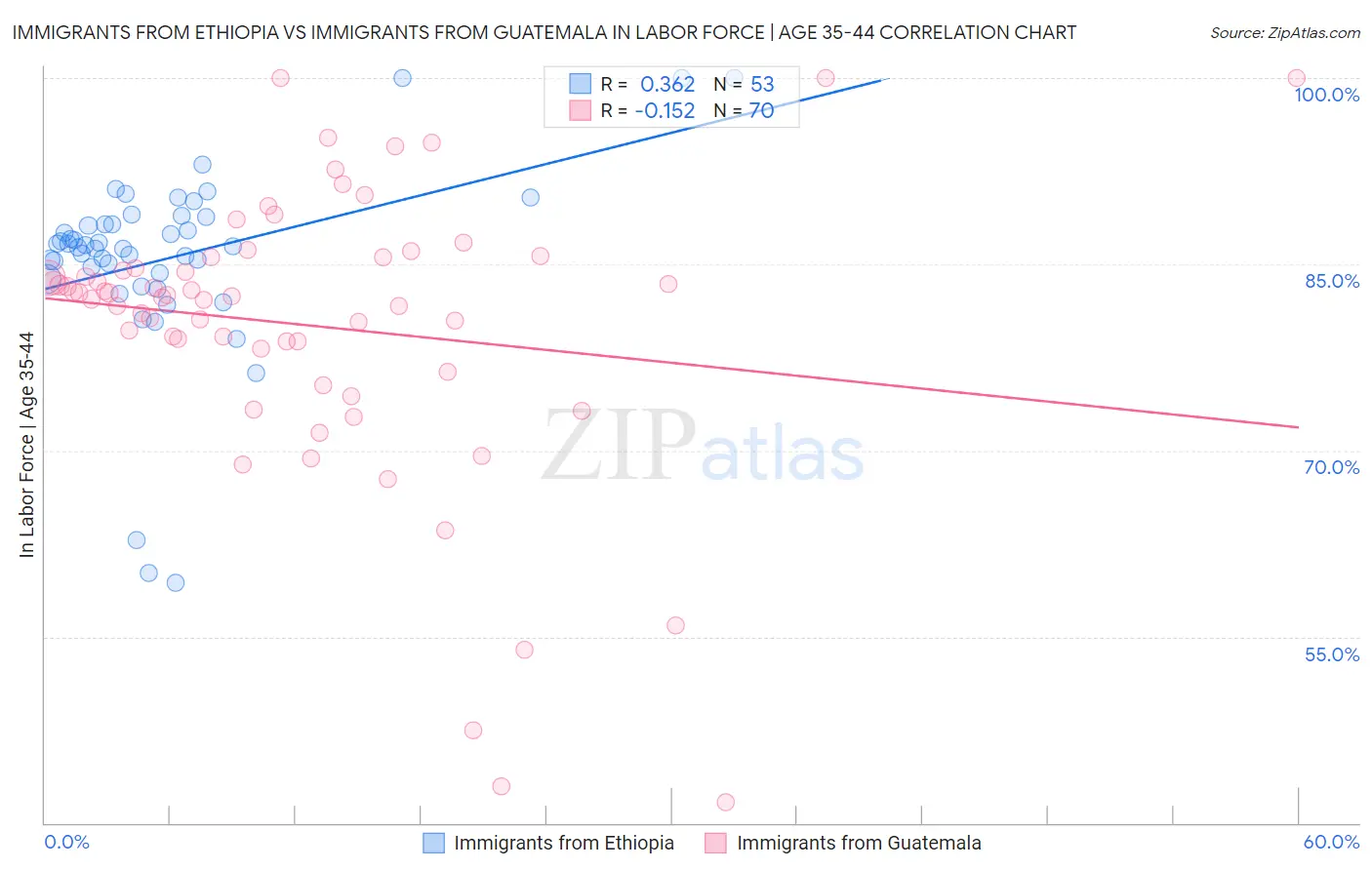 Immigrants from Ethiopia vs Immigrants from Guatemala In Labor Force | Age 35-44