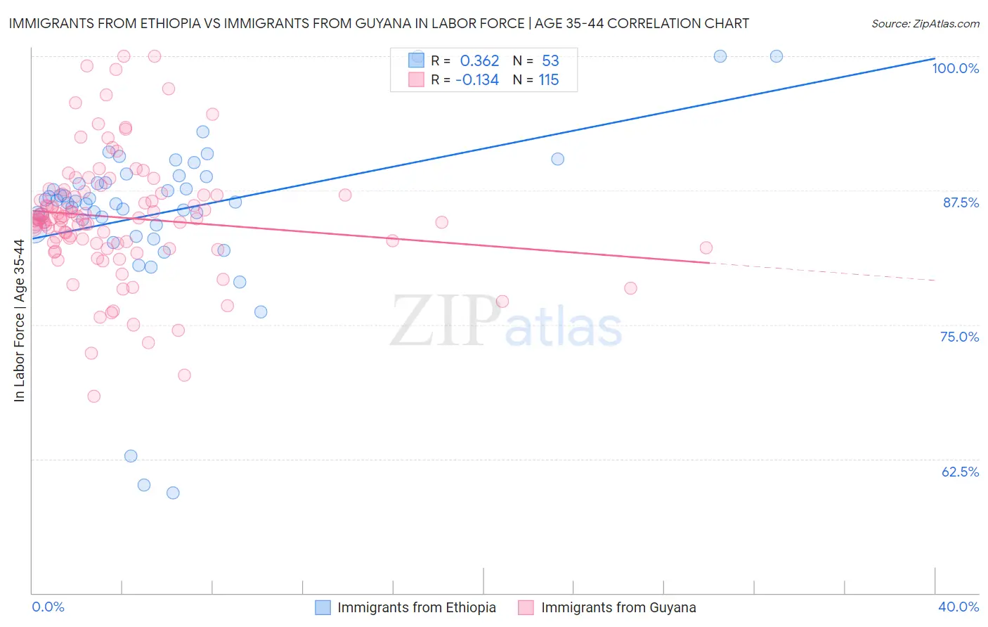 Immigrants from Ethiopia vs Immigrants from Guyana In Labor Force | Age 35-44