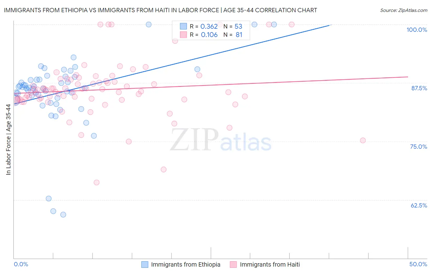 Immigrants from Ethiopia vs Immigrants from Haiti In Labor Force | Age 35-44