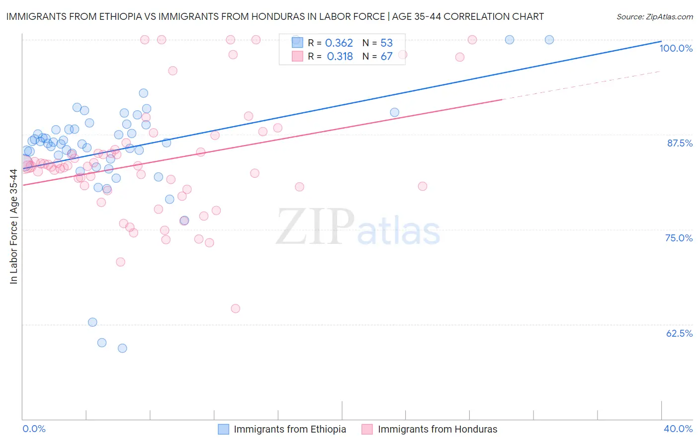 Immigrants from Ethiopia vs Immigrants from Honduras In Labor Force | Age 35-44