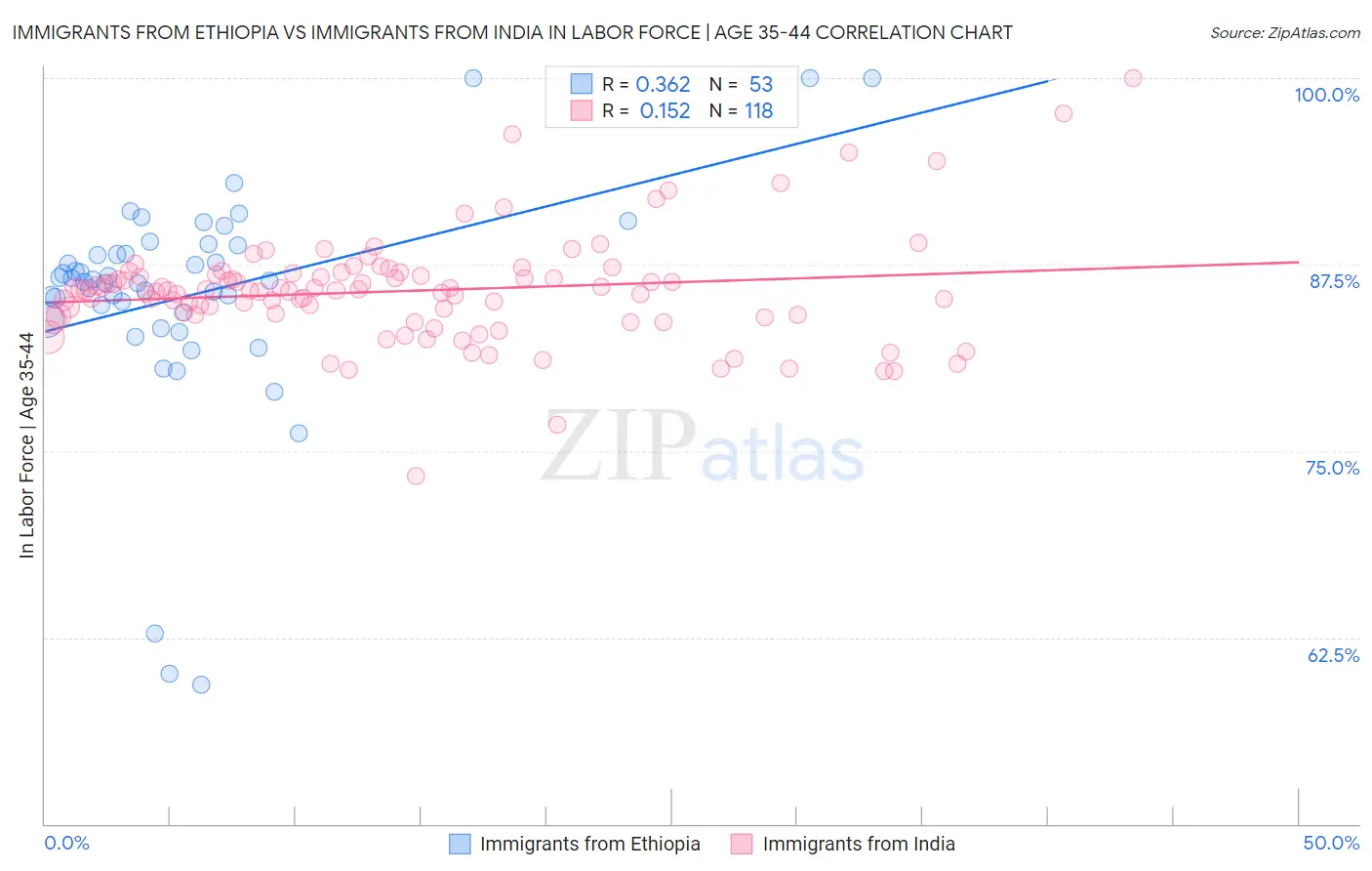 Immigrants from Ethiopia vs Immigrants from India In Labor Force | Age 35-44