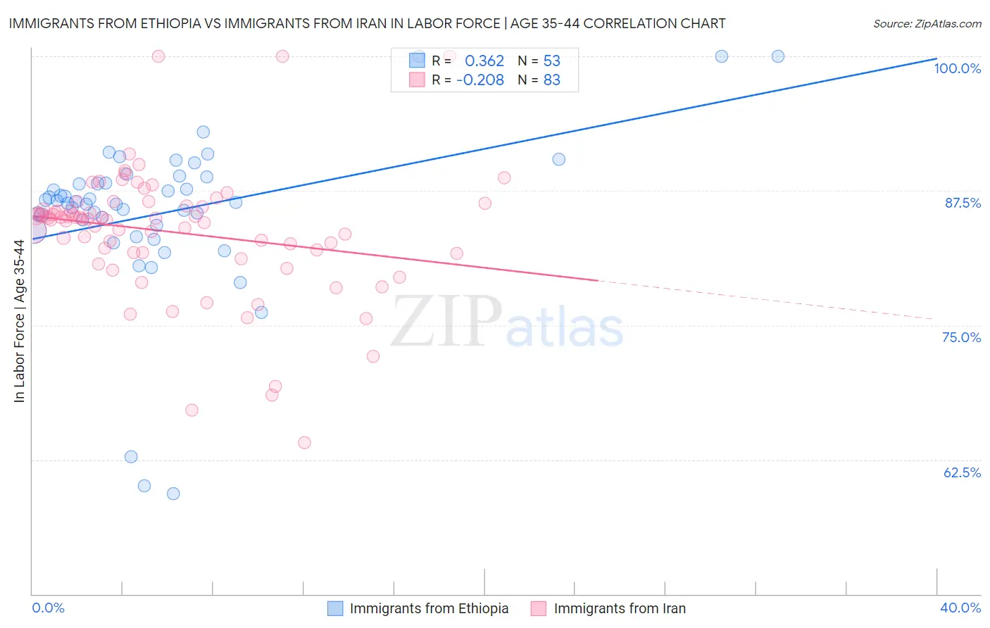 Immigrants from Ethiopia vs Immigrants from Iran In Labor Force | Age 35-44