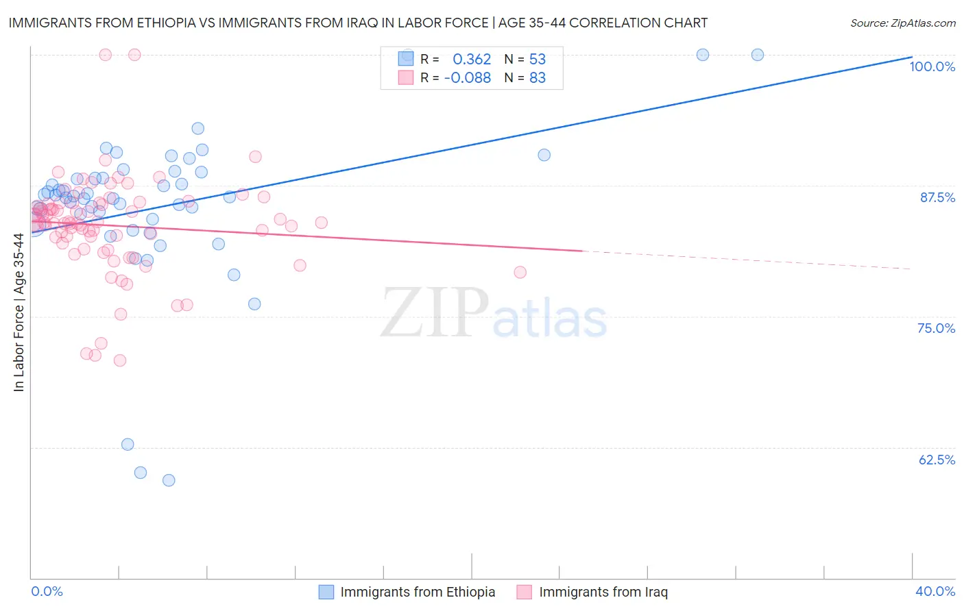 Immigrants from Ethiopia vs Immigrants from Iraq In Labor Force | Age 35-44