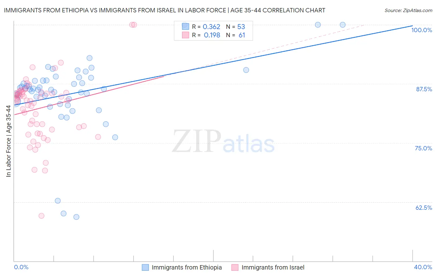 Immigrants from Ethiopia vs Immigrants from Israel In Labor Force | Age 35-44