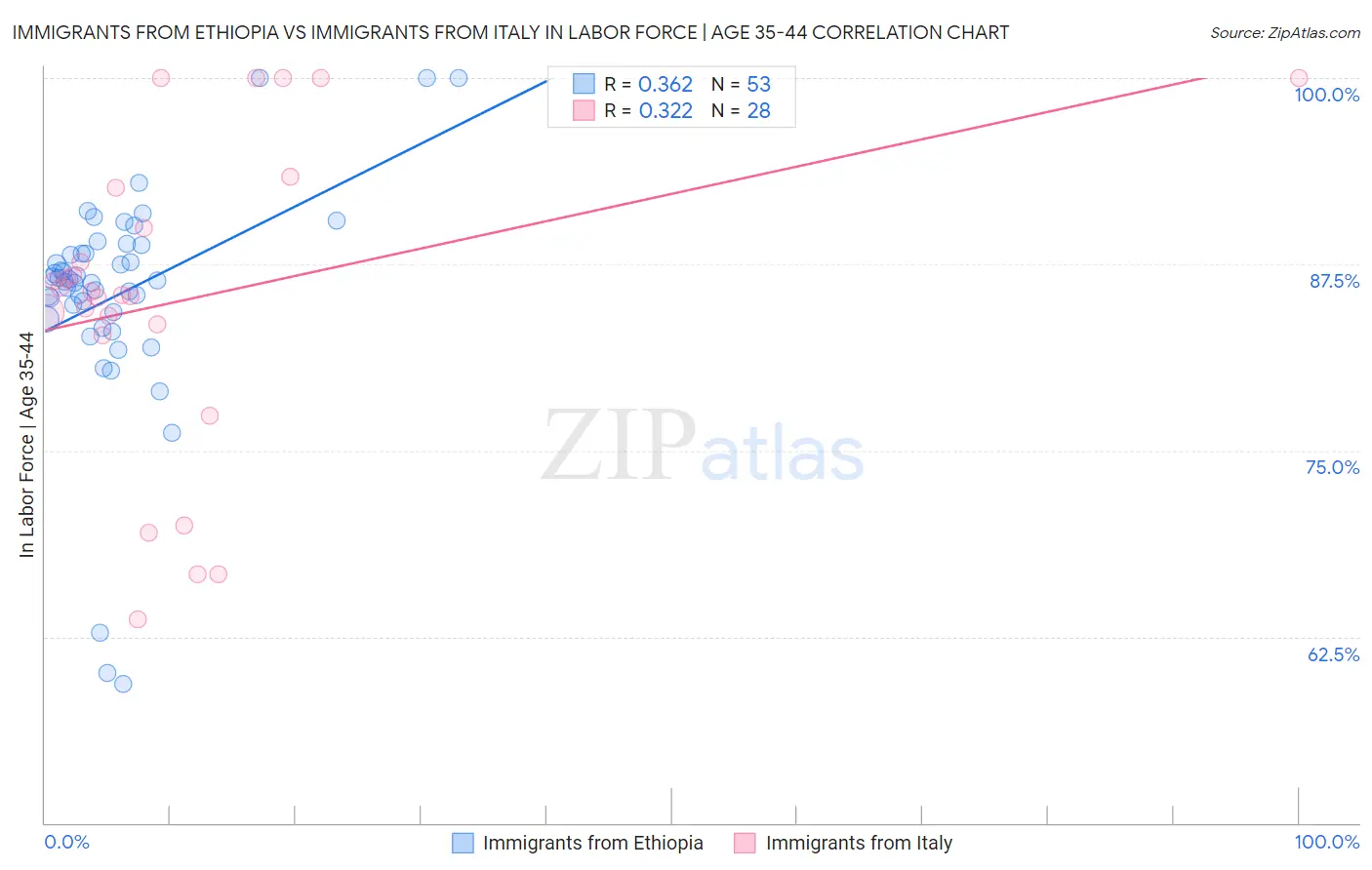 Immigrants from Ethiopia vs Immigrants from Italy In Labor Force | Age 35-44