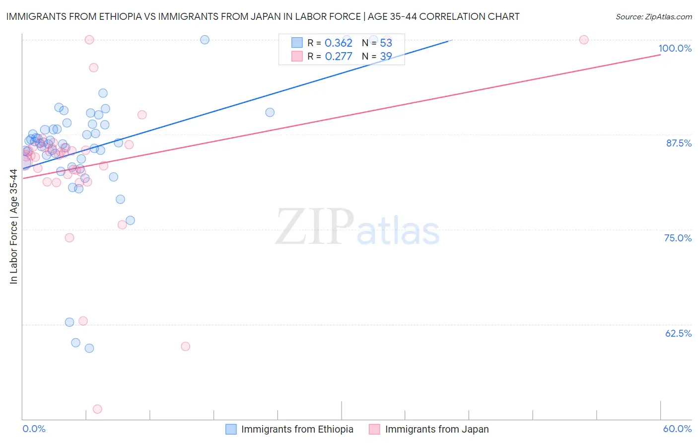 Immigrants from Ethiopia vs Immigrants from Japan In Labor Force | Age 35-44