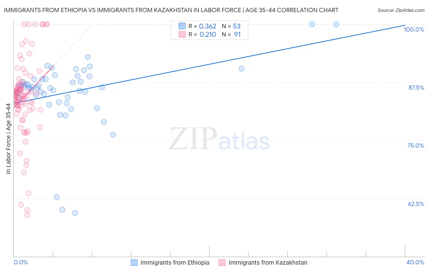 Immigrants from Ethiopia vs Immigrants from Kazakhstan In Labor Force | Age 35-44