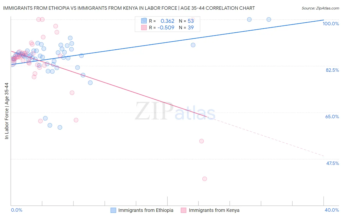 Immigrants from Ethiopia vs Immigrants from Kenya In Labor Force | Age 35-44