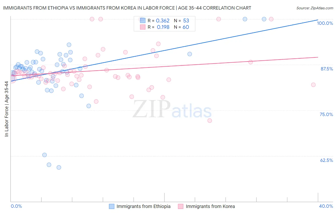 Immigrants from Ethiopia vs Immigrants from Korea In Labor Force | Age 35-44